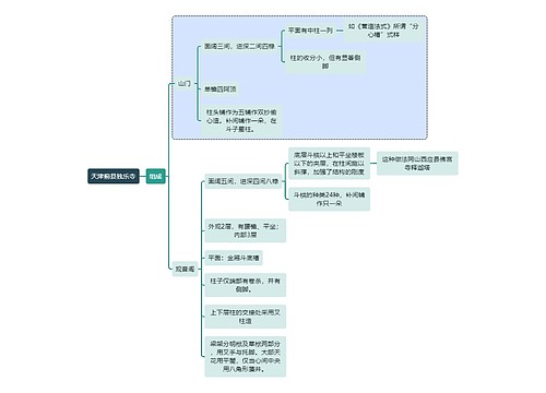 建筑学天津蓟县独乐寺思维导图