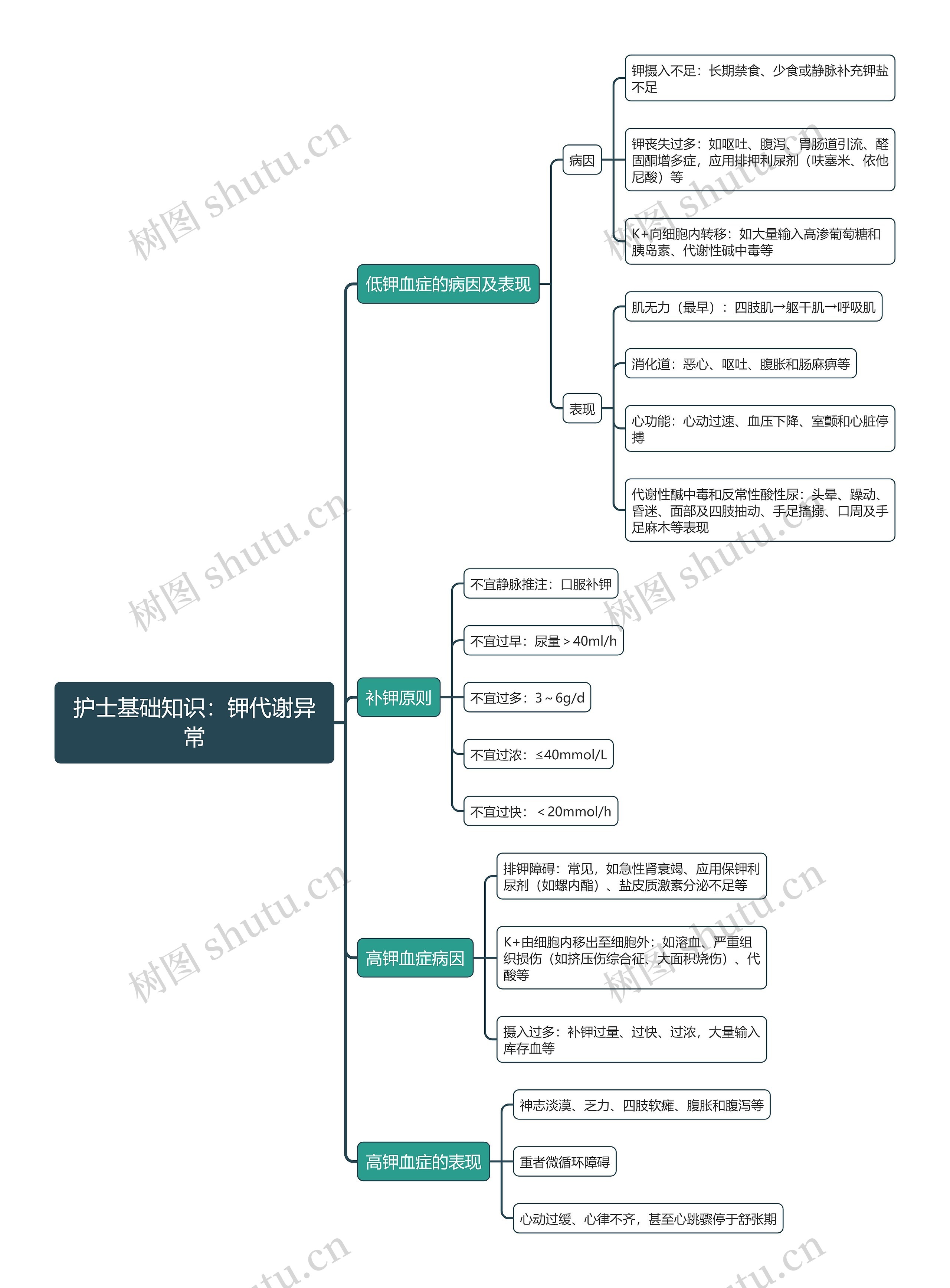 护士基础知识：钾代谢异常思维导图