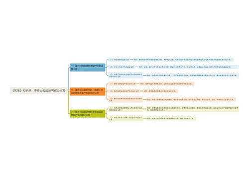 《刑法》知识点：不作为犯的所有作为义务思维导图