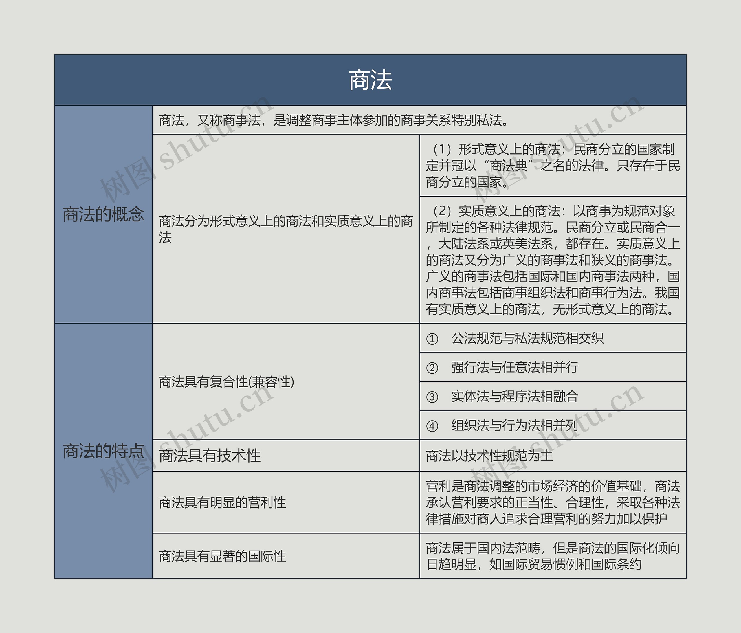 商法的思维导图