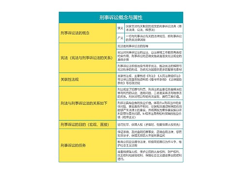 刑事诉讼法第四章刑事诉讼概念与属性思维导图