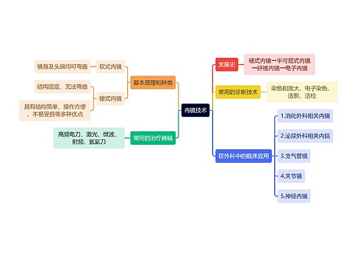 医学知识内镜技术思维导图