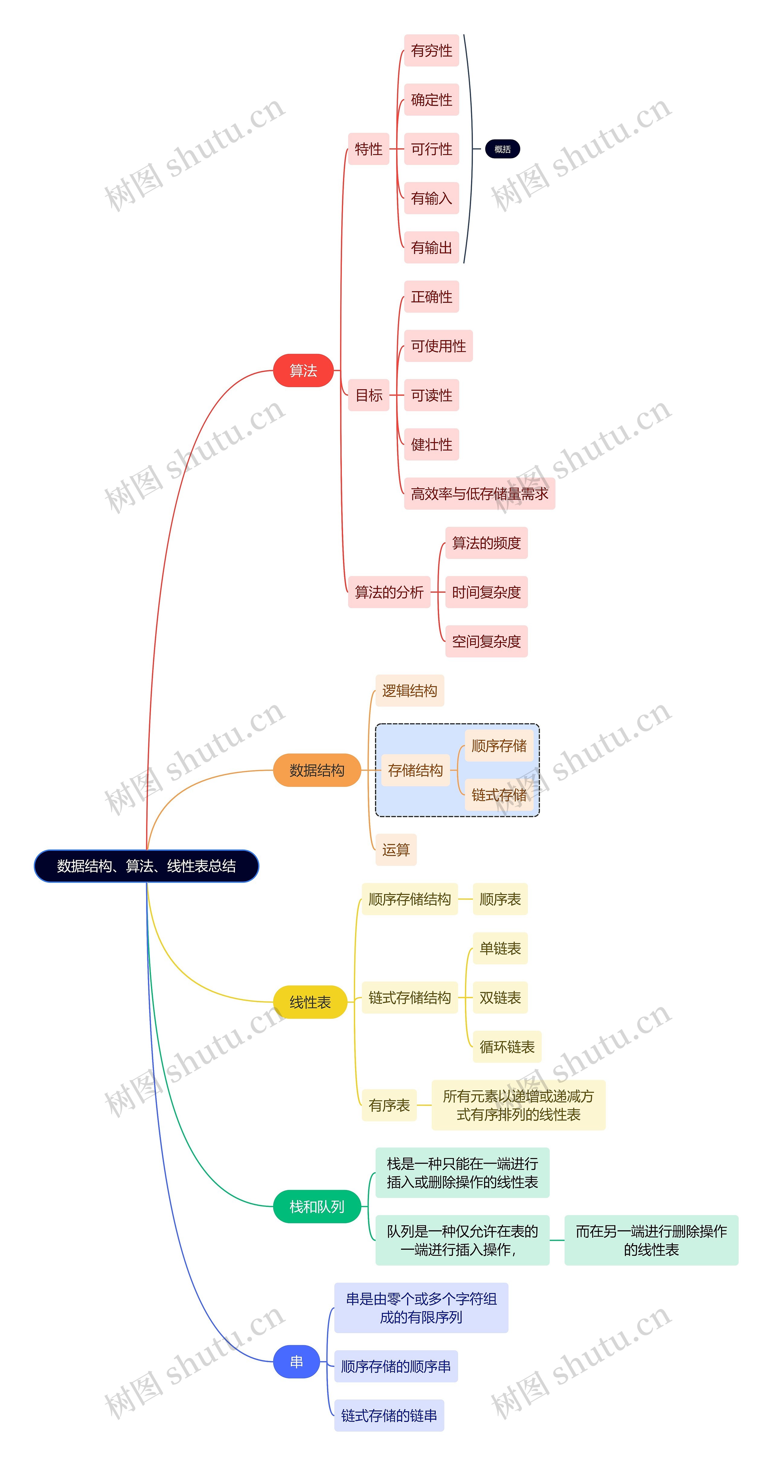 互联网数据结构、算法、线性表总结思维导图