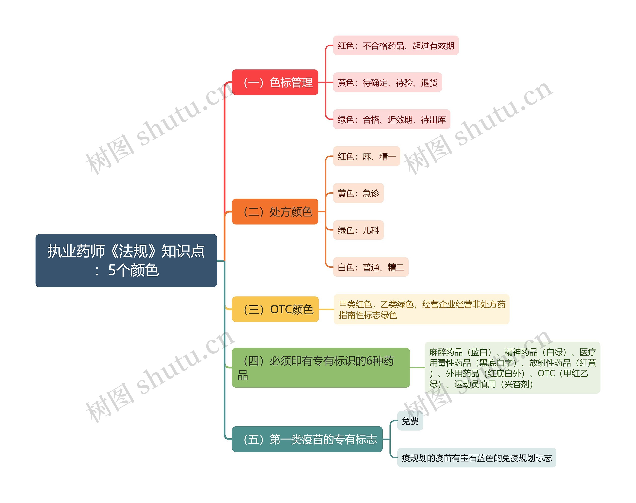 执业药师《法规》知识点:5个颜色思维导图高清图 执业药师《法规》知识点:5个颜色思维导图
