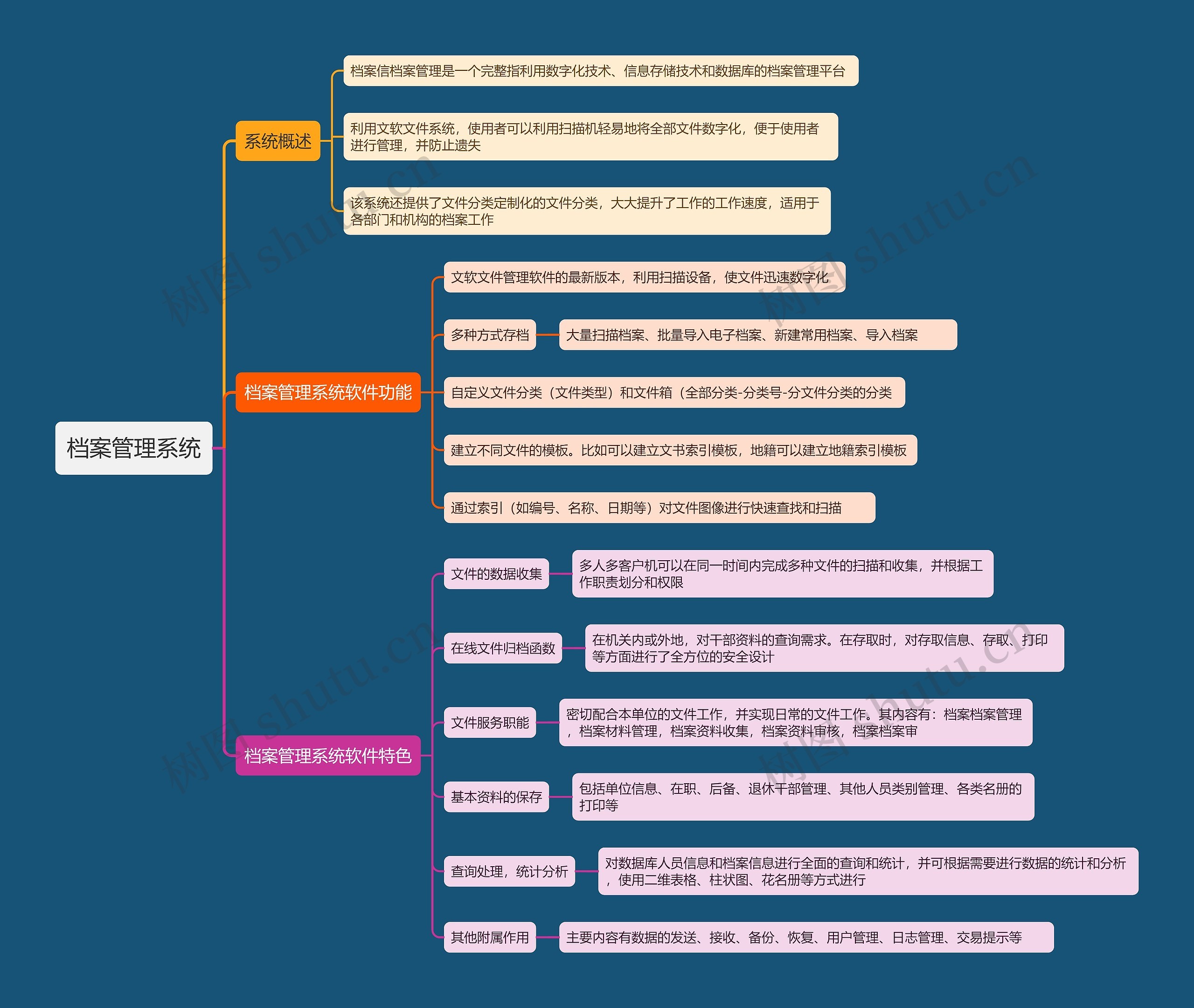 档案管理系统思维导图