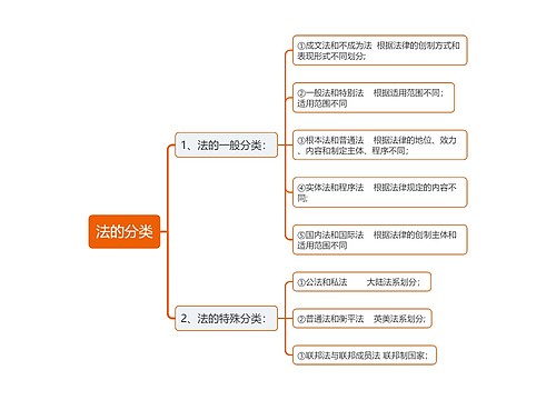 法的分类思维导图