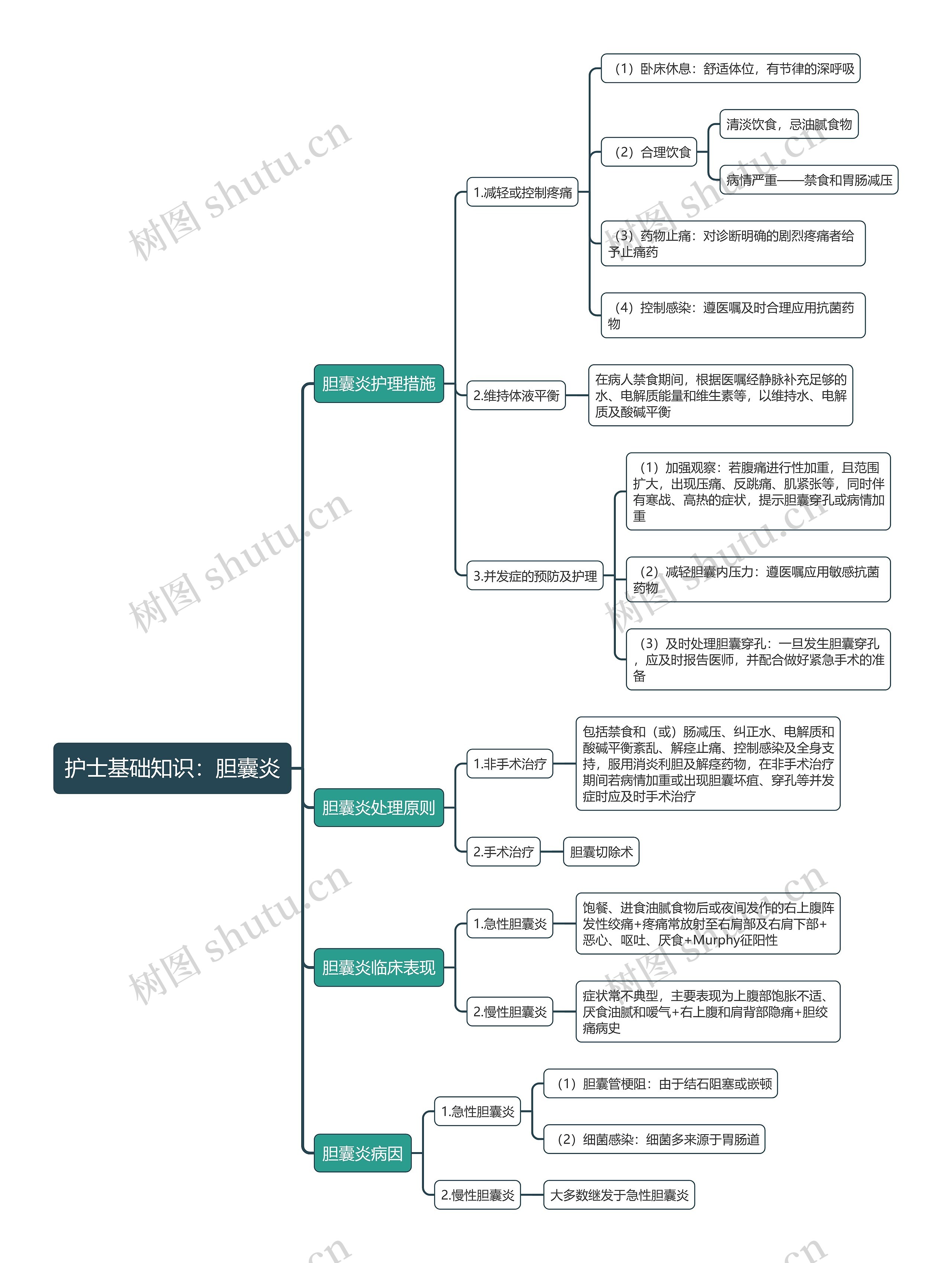 护士基础知识:胆囊炎思维导图高清图 护士基础知识:胆囊炎思维导图