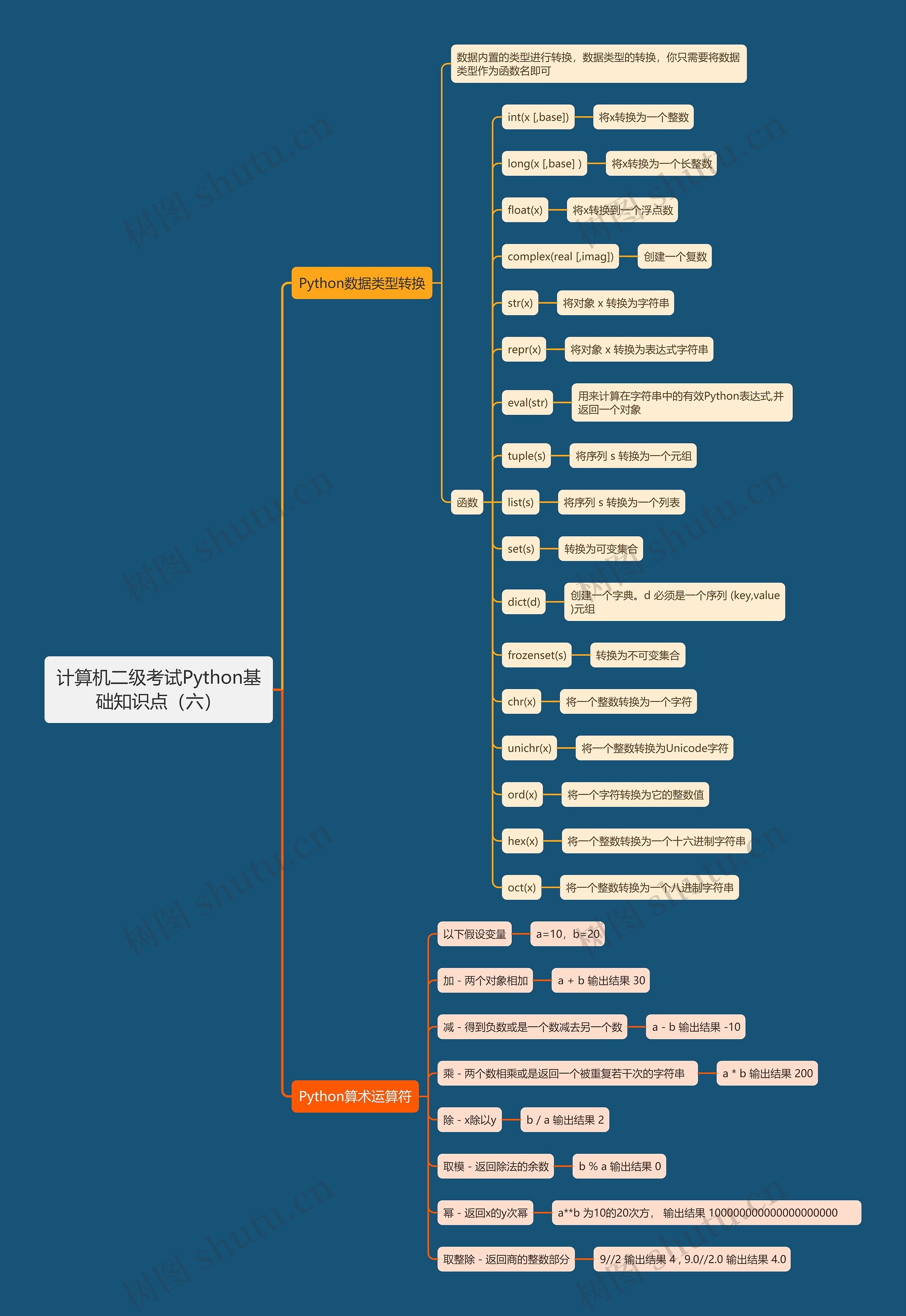 计算机二级考试Python基础知识点（六）思维导图