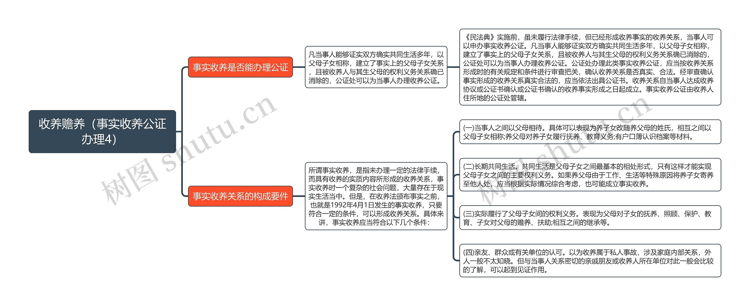 收养赡养（事实收养公证办理4）思维导图