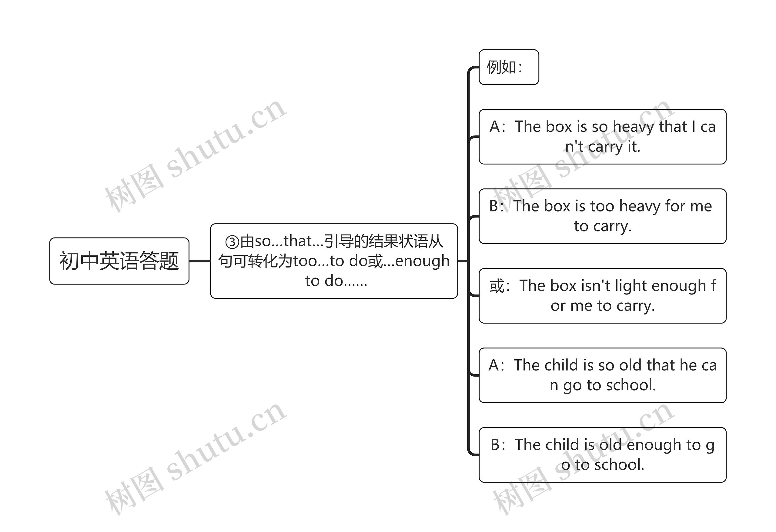 初中英语答题so that思维导图