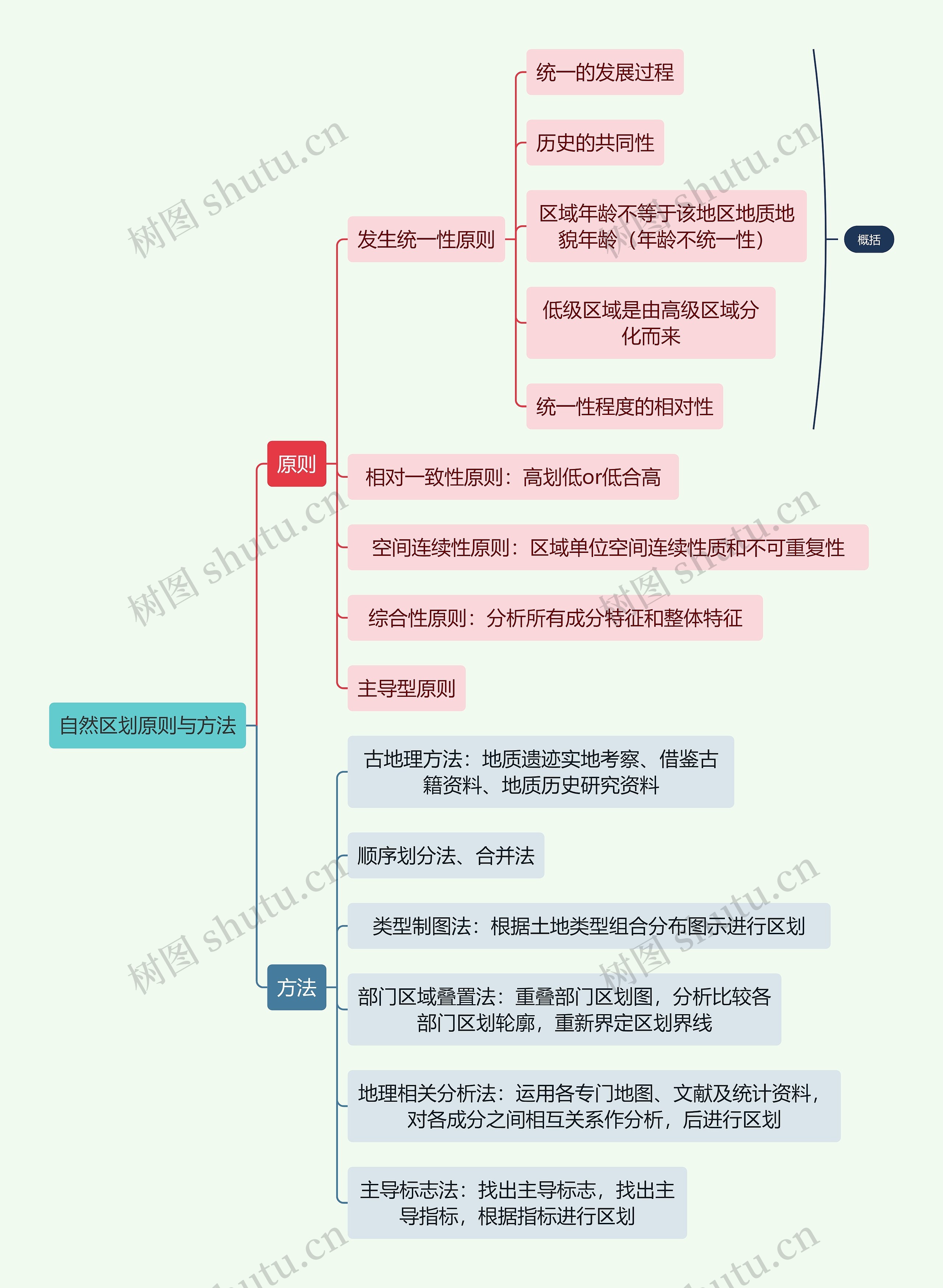 自然区划原则与方法思维导图