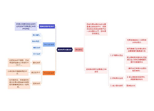 医学知识原发性青光眼治疗思维导图