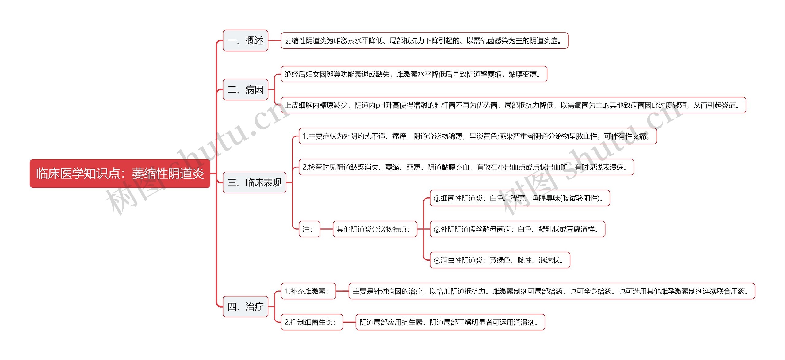 临床医学知识点：萎缩性阴道炎思维导图