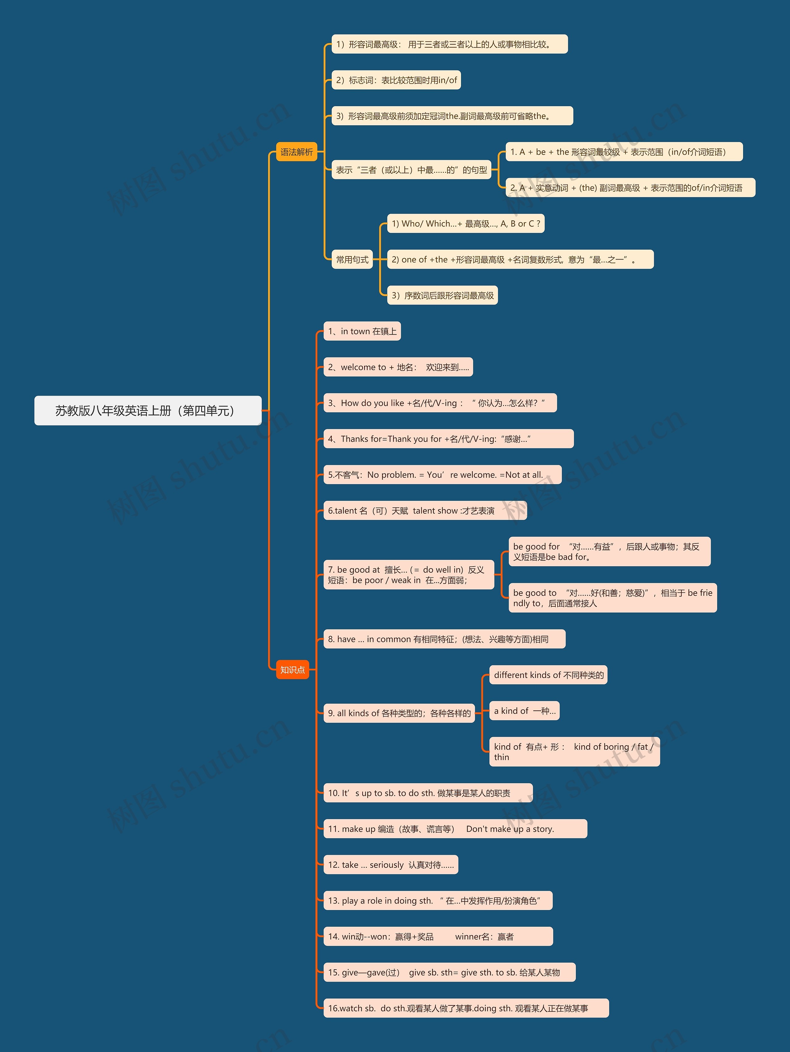 苏教版八年级英语上册（第四单元）思维导图