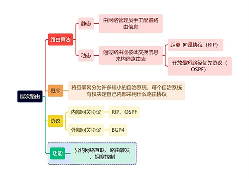 计算机知识层次路由思维导图