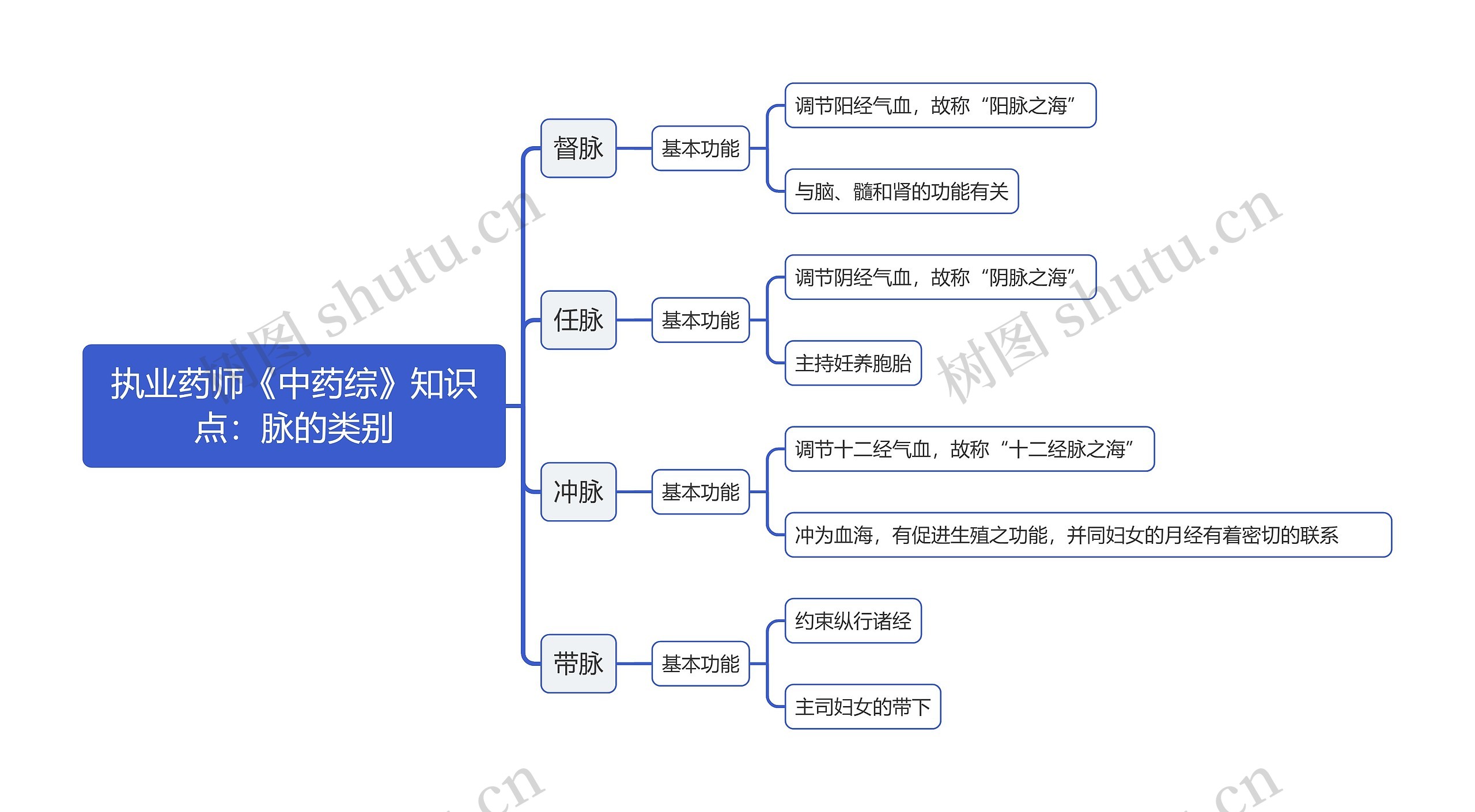 执业药师《中药综》知识点：​脉的类别