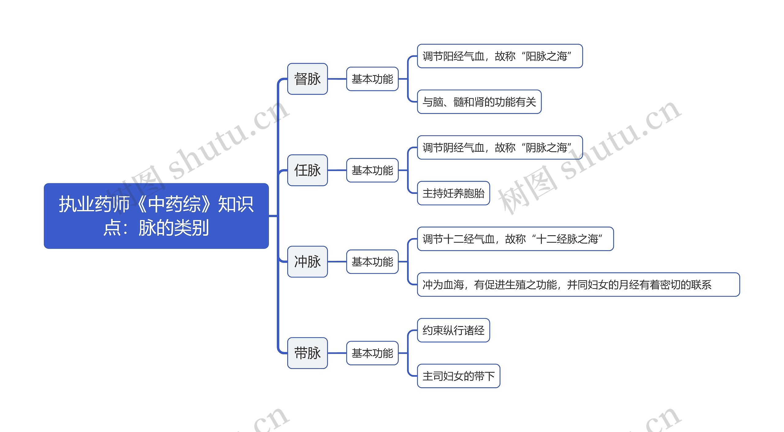 执业药师《中药综》知识点：​脉的类别