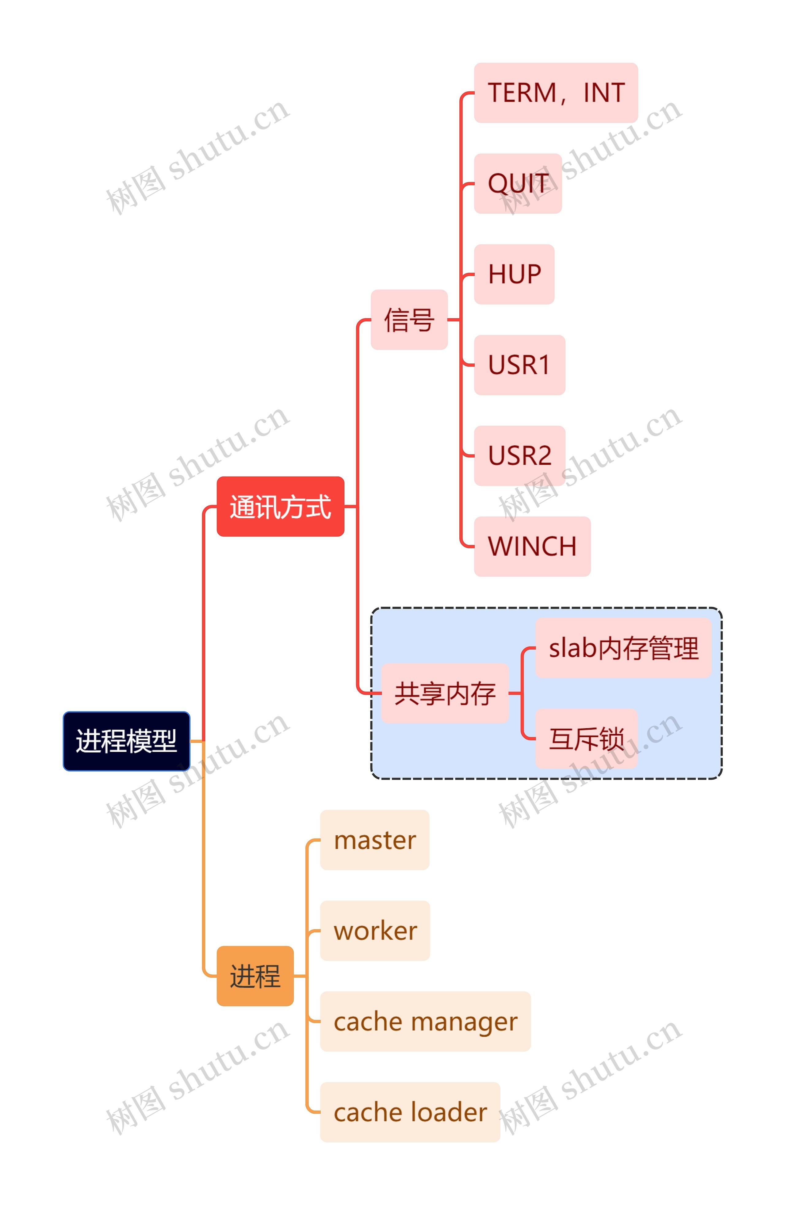 互联网进程模型思维导图