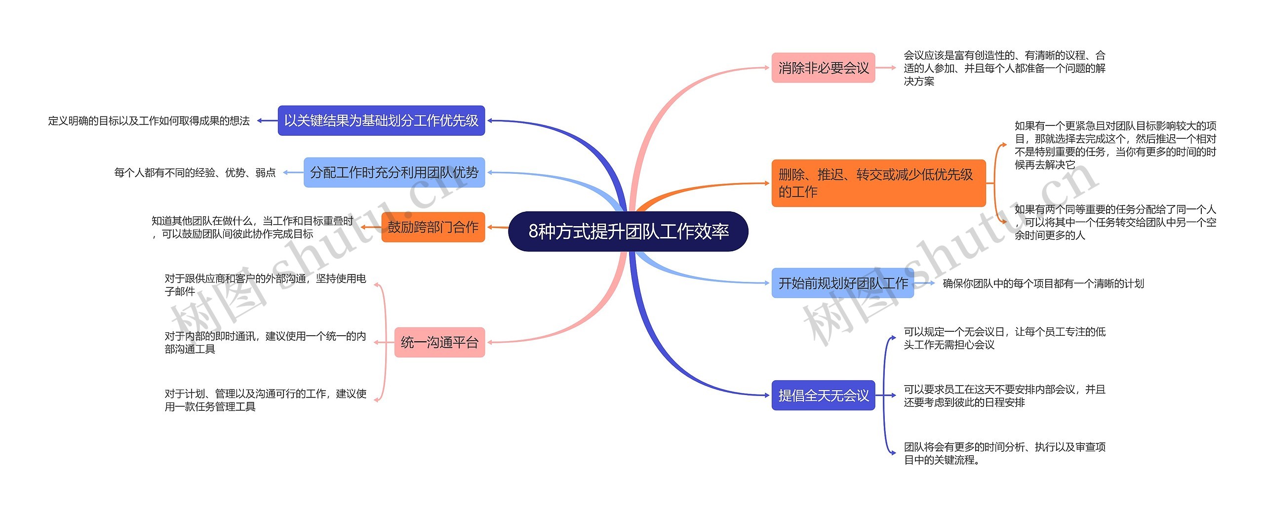 8种方式提升团队工作效率思维导图