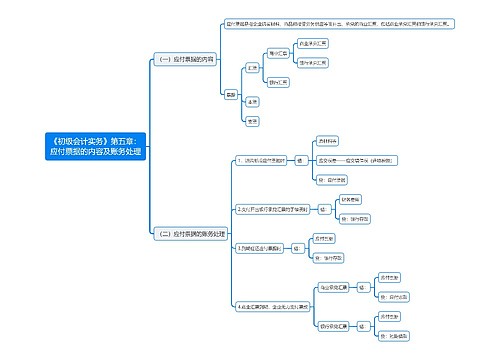 《初级会计实务》第五章：应付票据的内容及账务处理思维导图