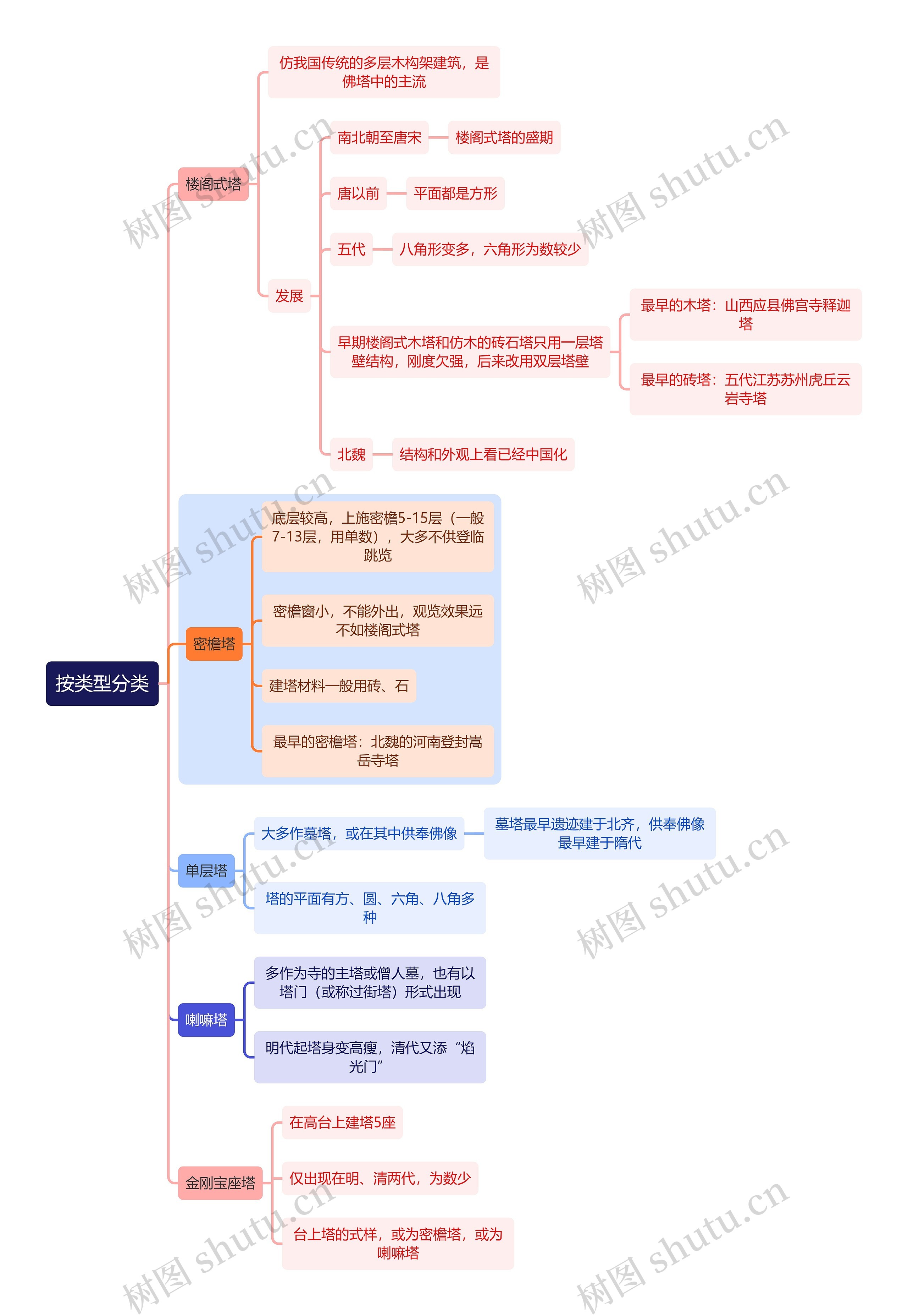 建筑学知识建筑按类型分类思维导图