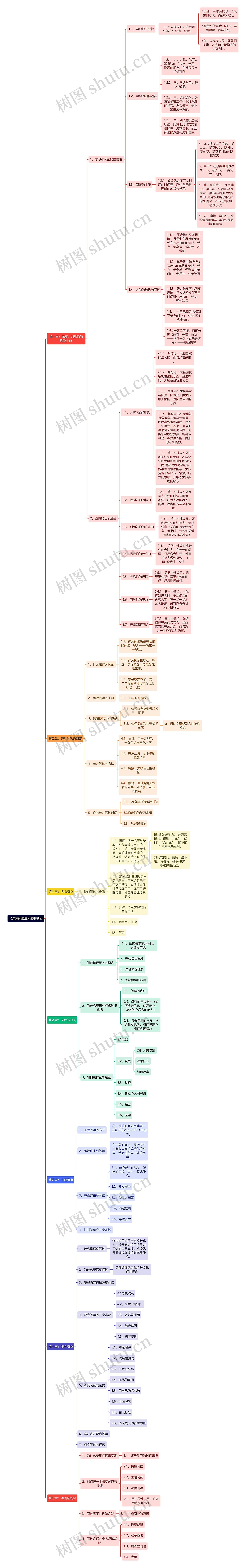 《洋葱阅读法》读书笔记思维导图