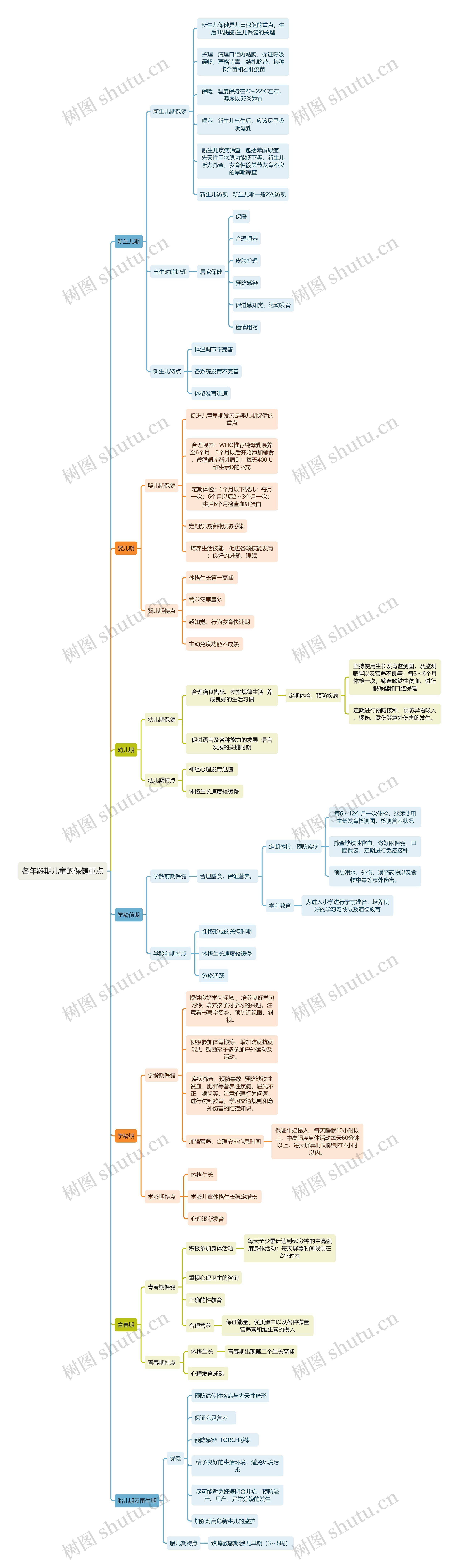 医学知识各年龄期儿童的保健重点思维导图