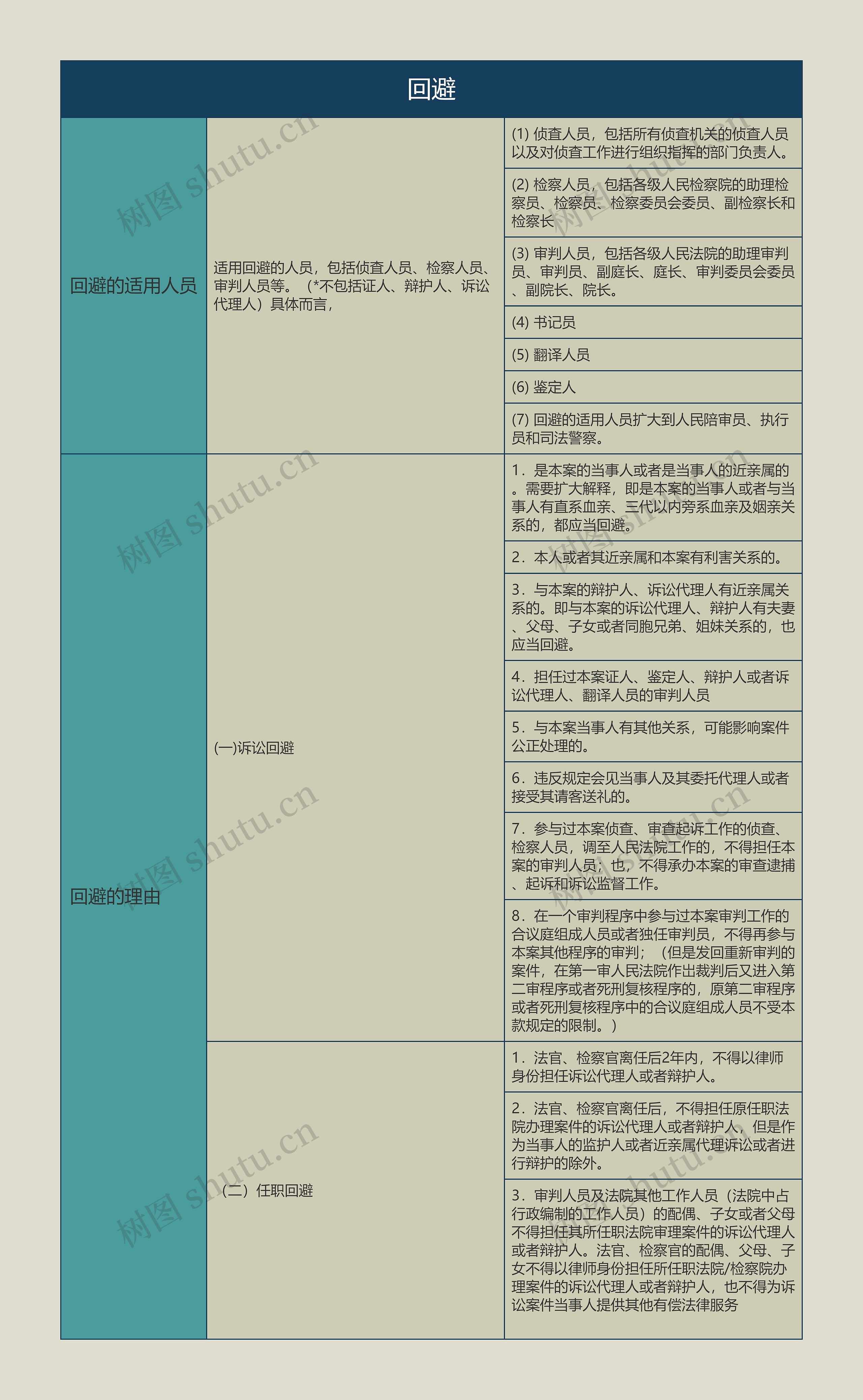 回避的思维导图