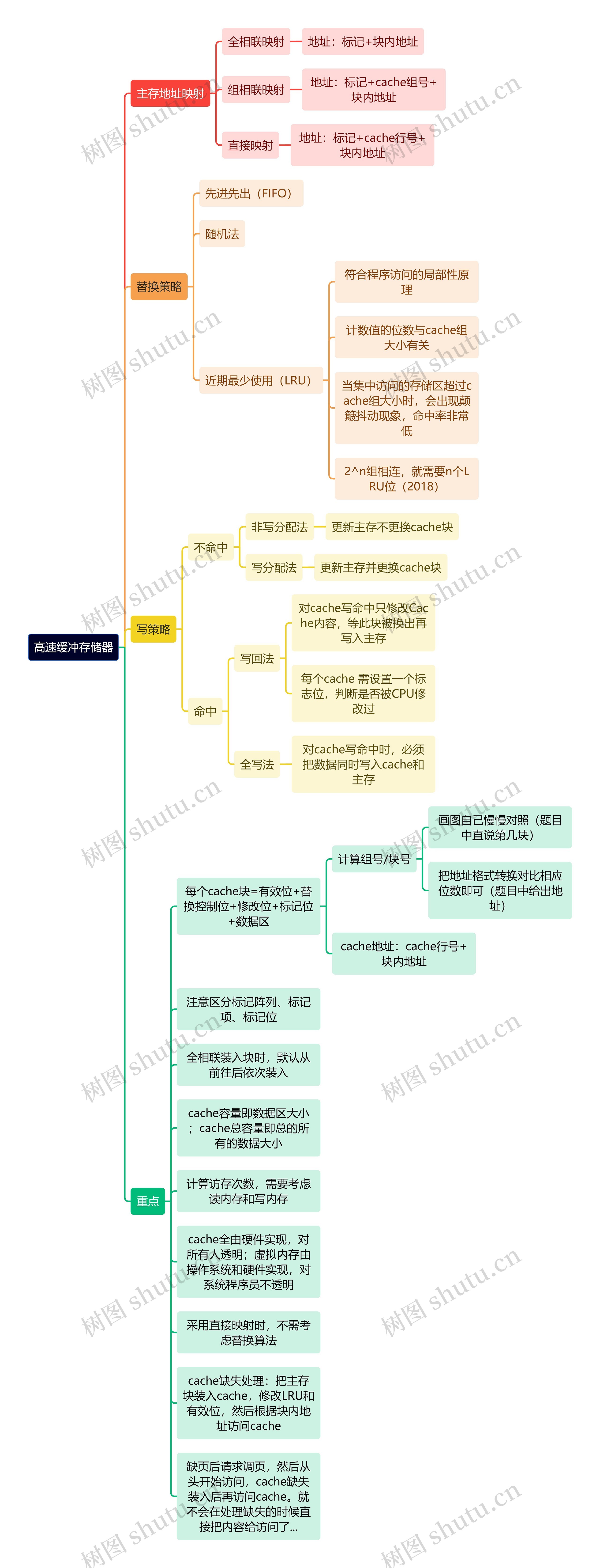 计算机知识高速缓冲存储器思维导图