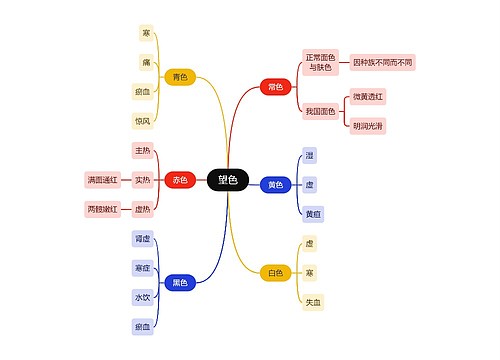 中医知识望色思维导图