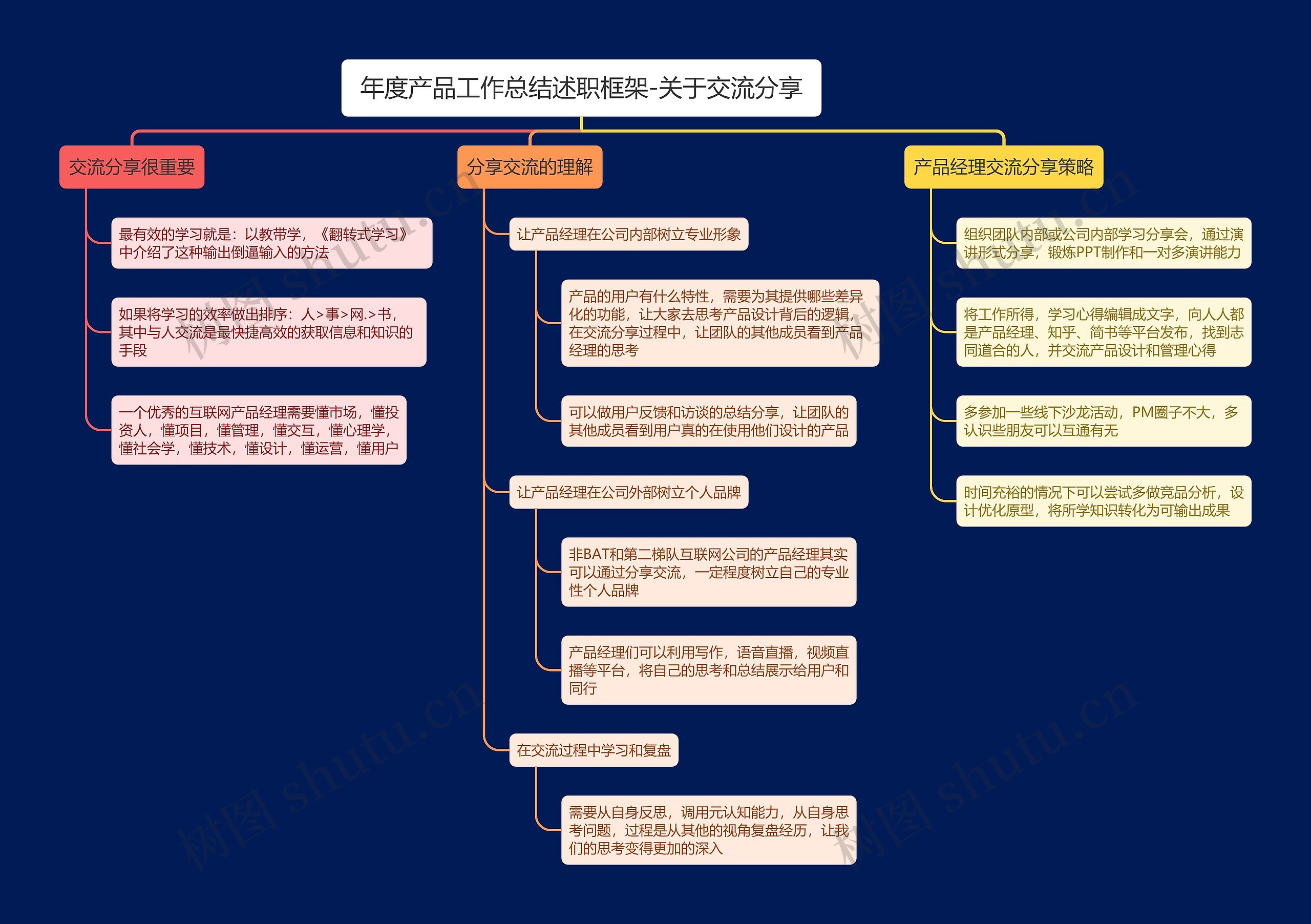 年度产品工作总结述职框架-关于交流分享
