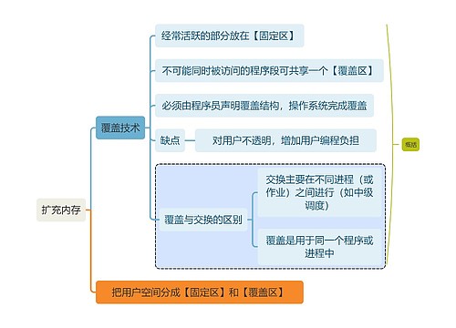 计算机知识扩充内存思维导图