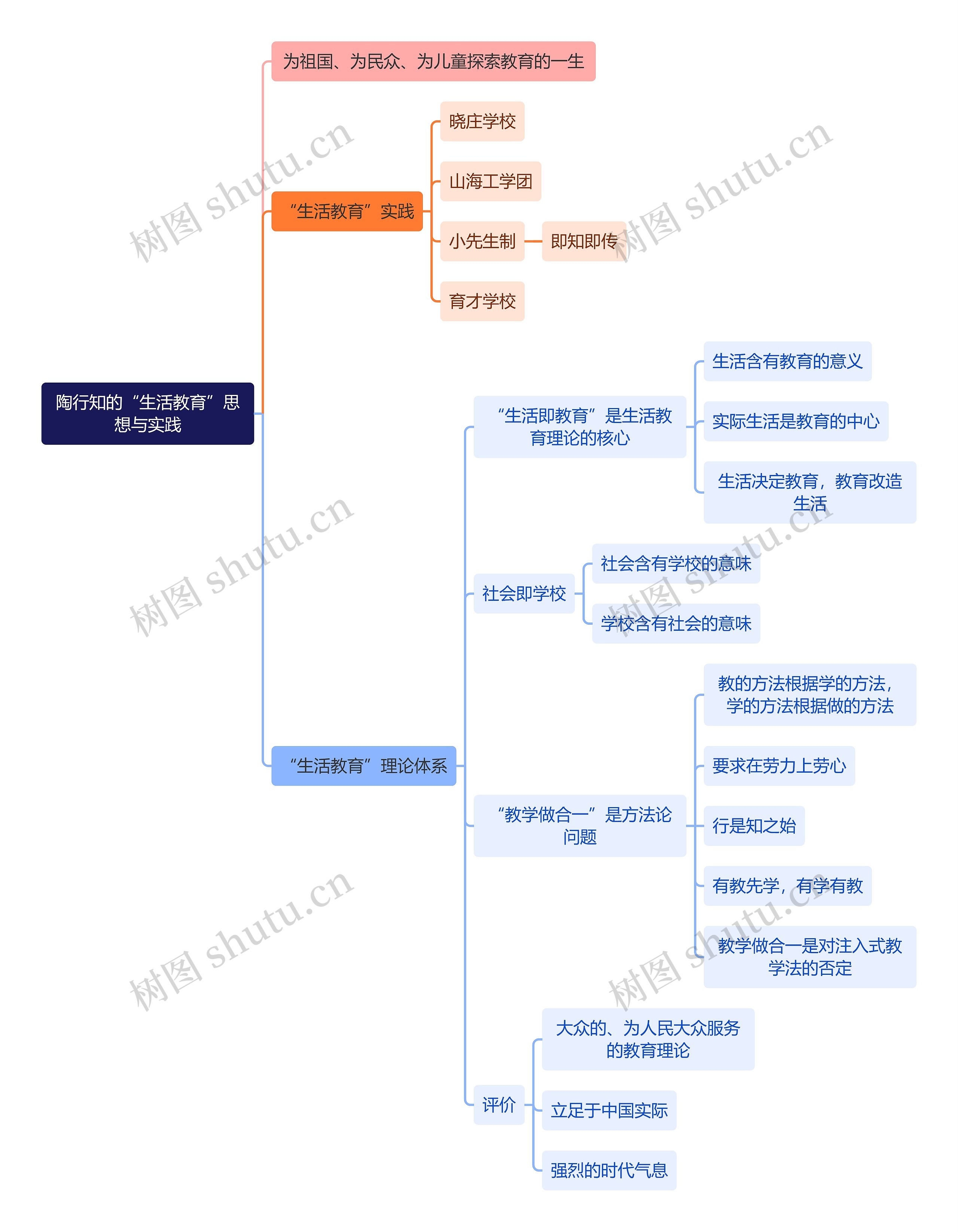 教资知识陶行知的“生活教育”思想与实践思维导图