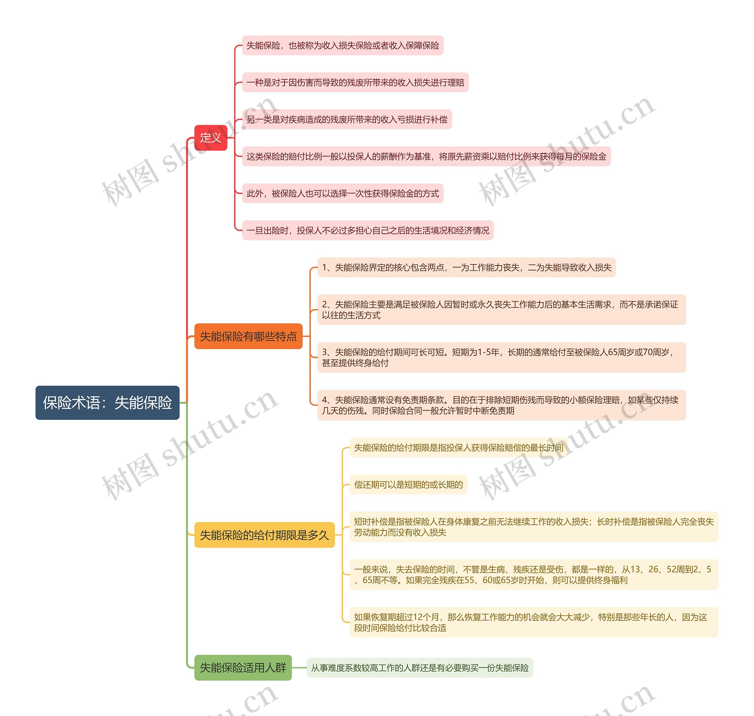 保险术语：失能保险思维导图