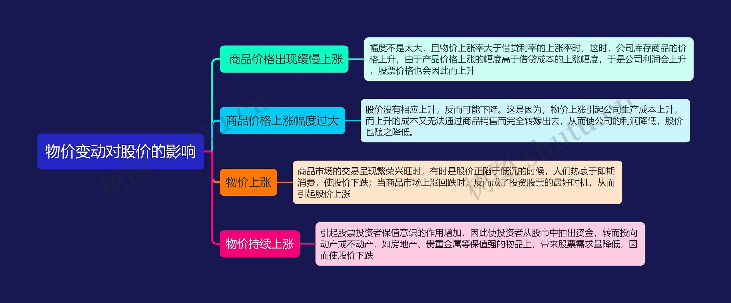 物价变动对股价的影响