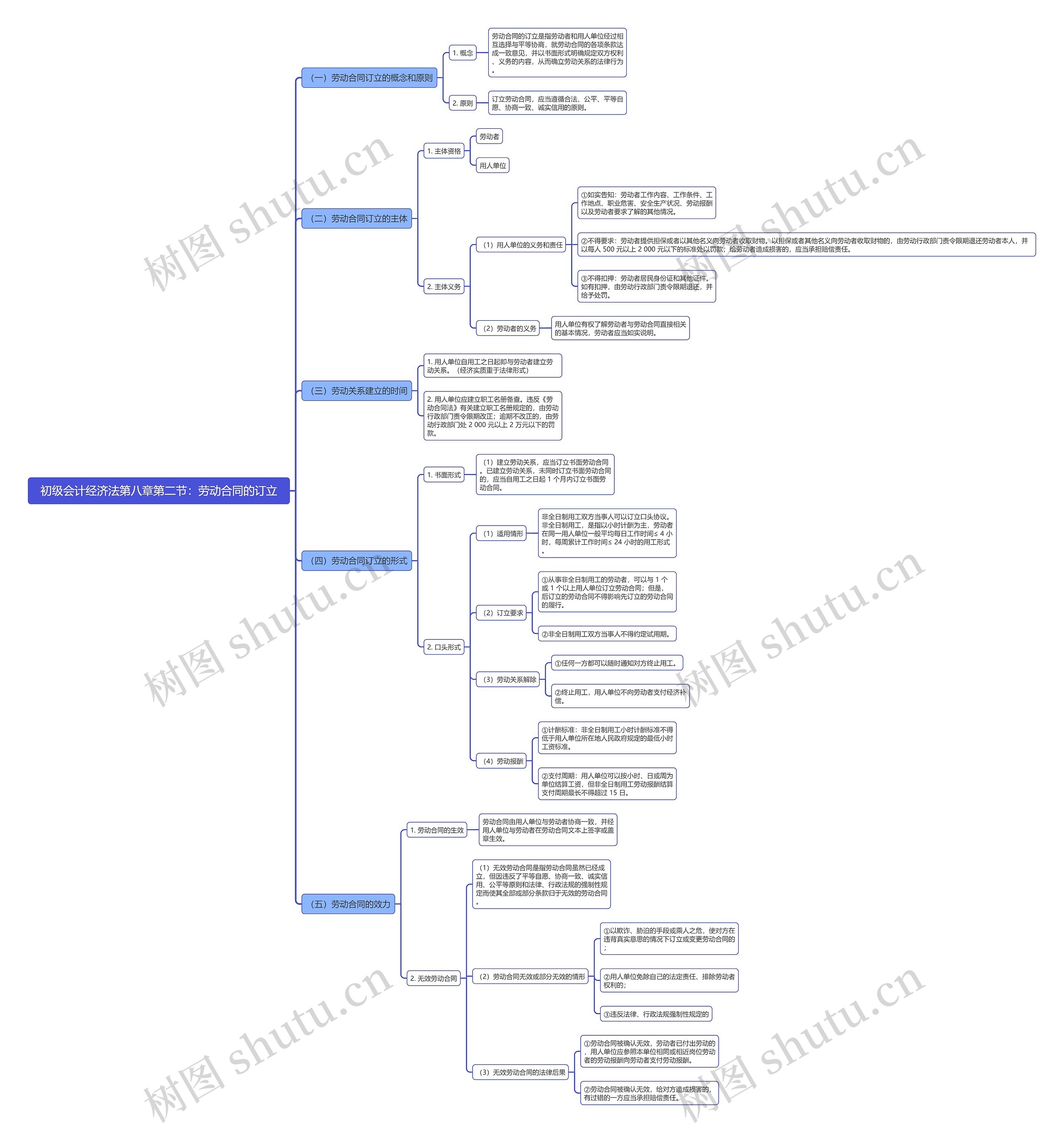 初级会计经济法第八章第二节：劳动合同的订立思维导图