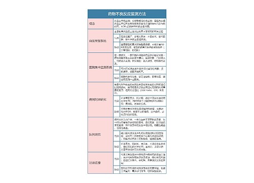 药理学  药物不良反应监测方法思维导图