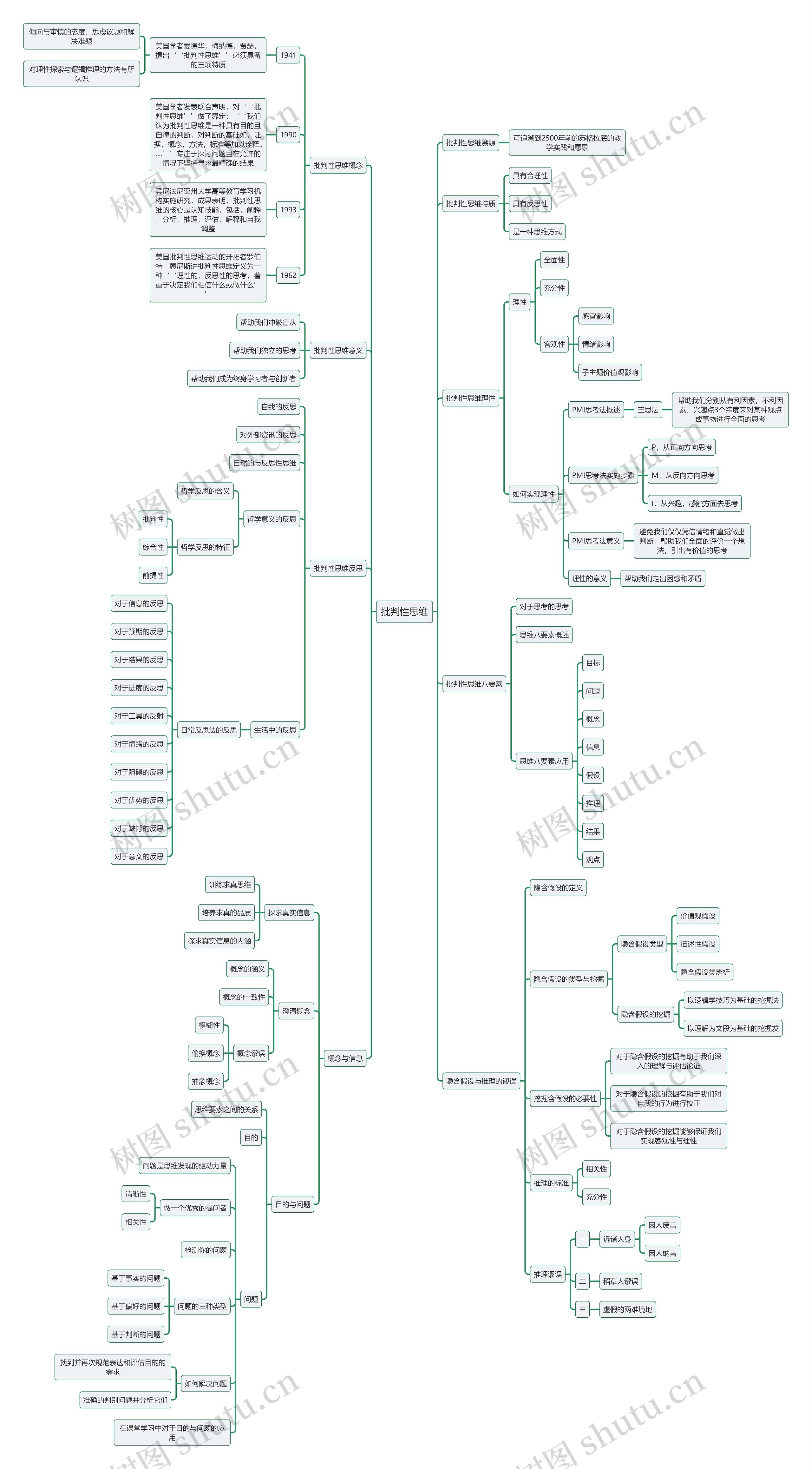 批判性思维思维导图