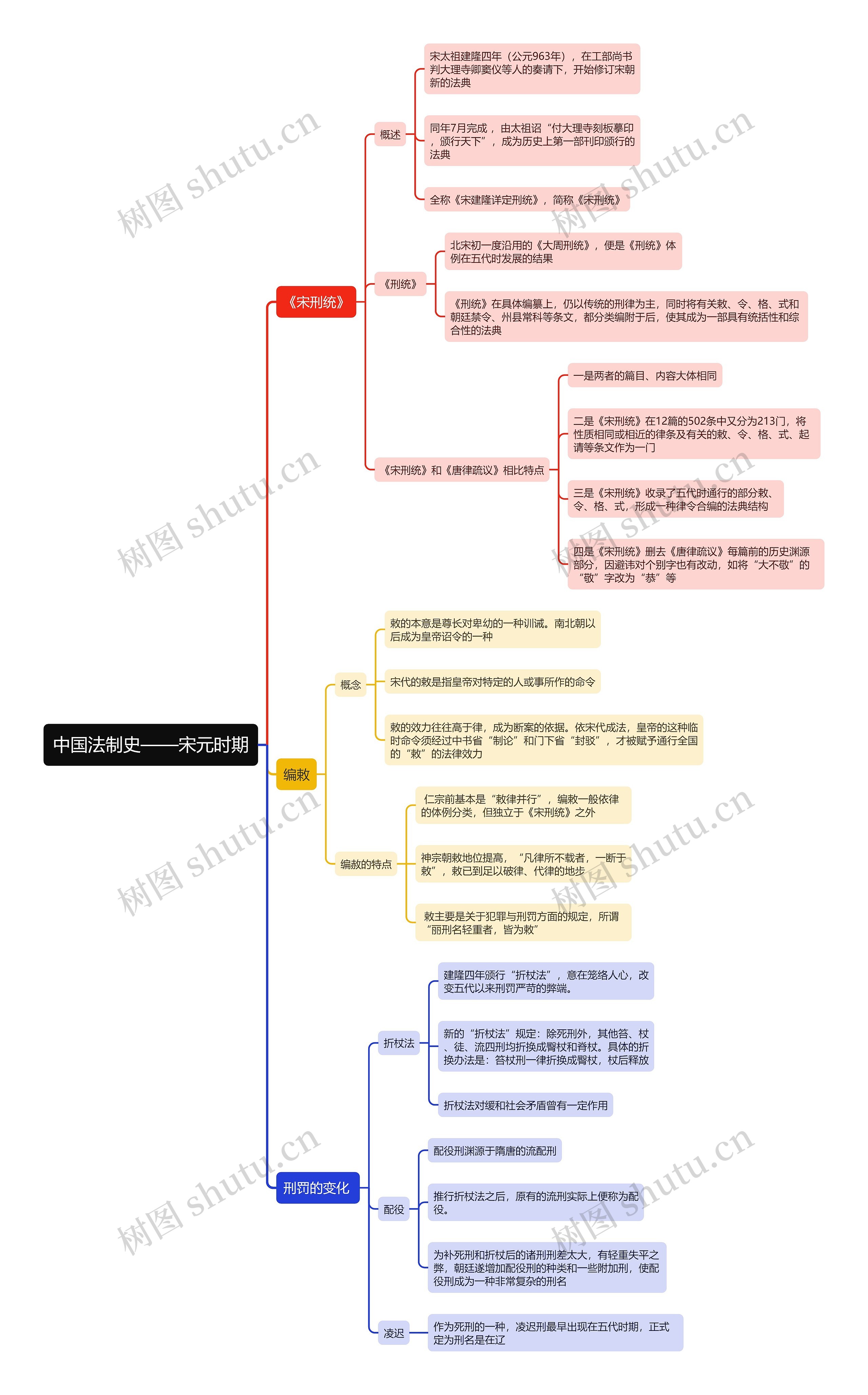 《中国法制史——宋元时期》思维导图