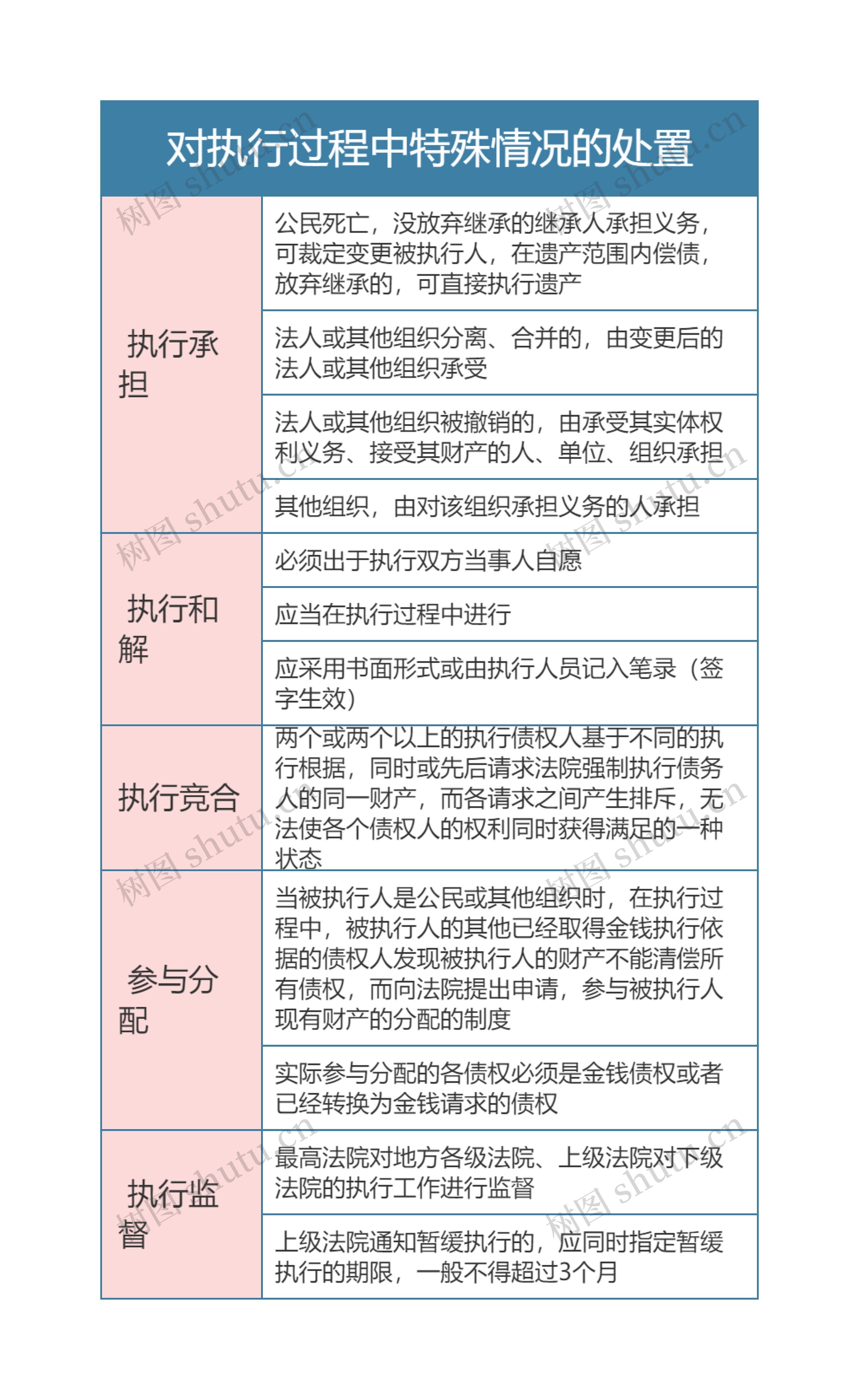 民事诉讼法  对执行过程中特殊情况的处置思维导图