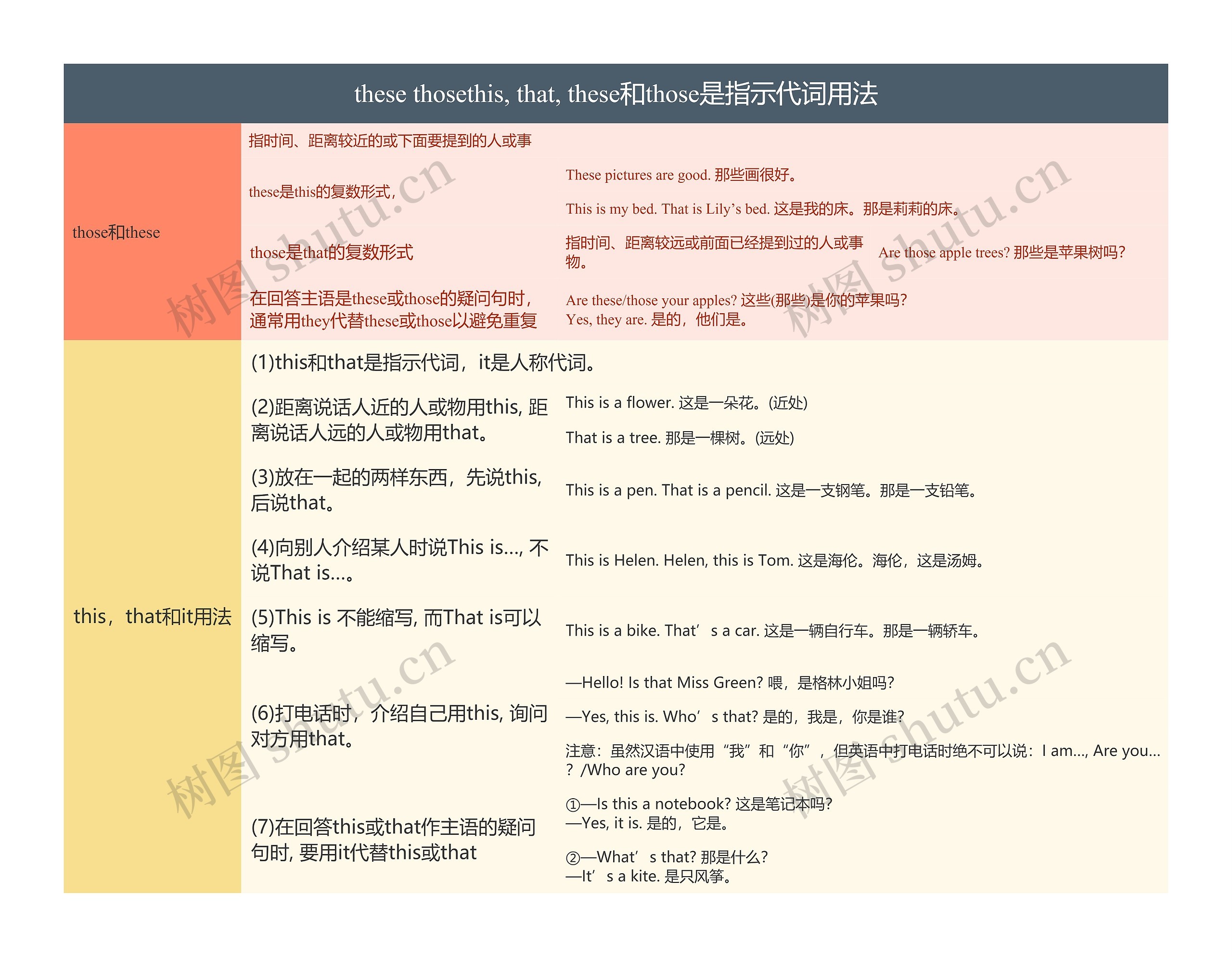 初中英语语法指示代词用法的思维导图