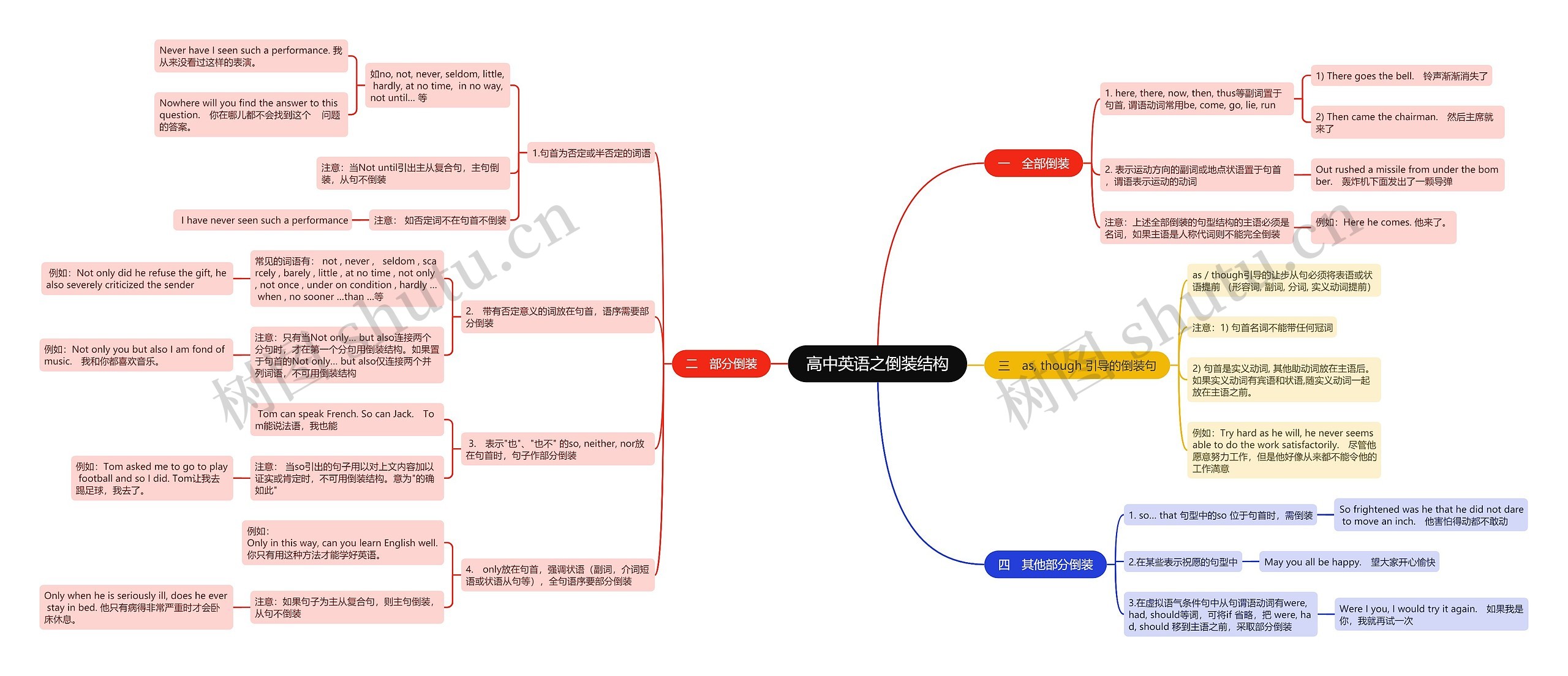 高中英语之倒装结构思维导图