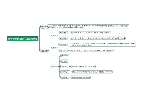 医学检验学知识：人乳头瘤病毒思维导图