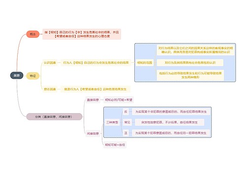 法学知识故意思维导图