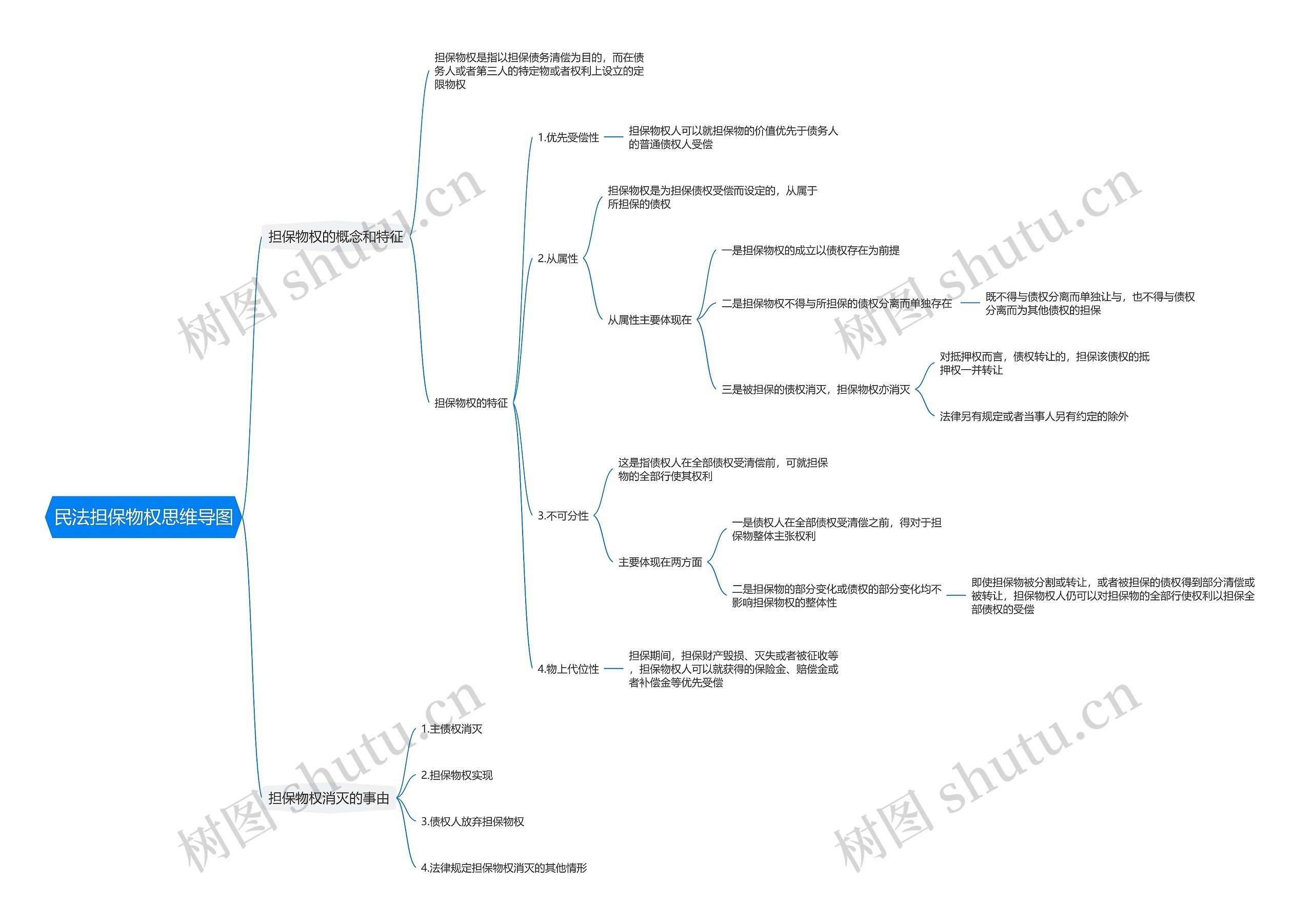 民法担保物权思维导图