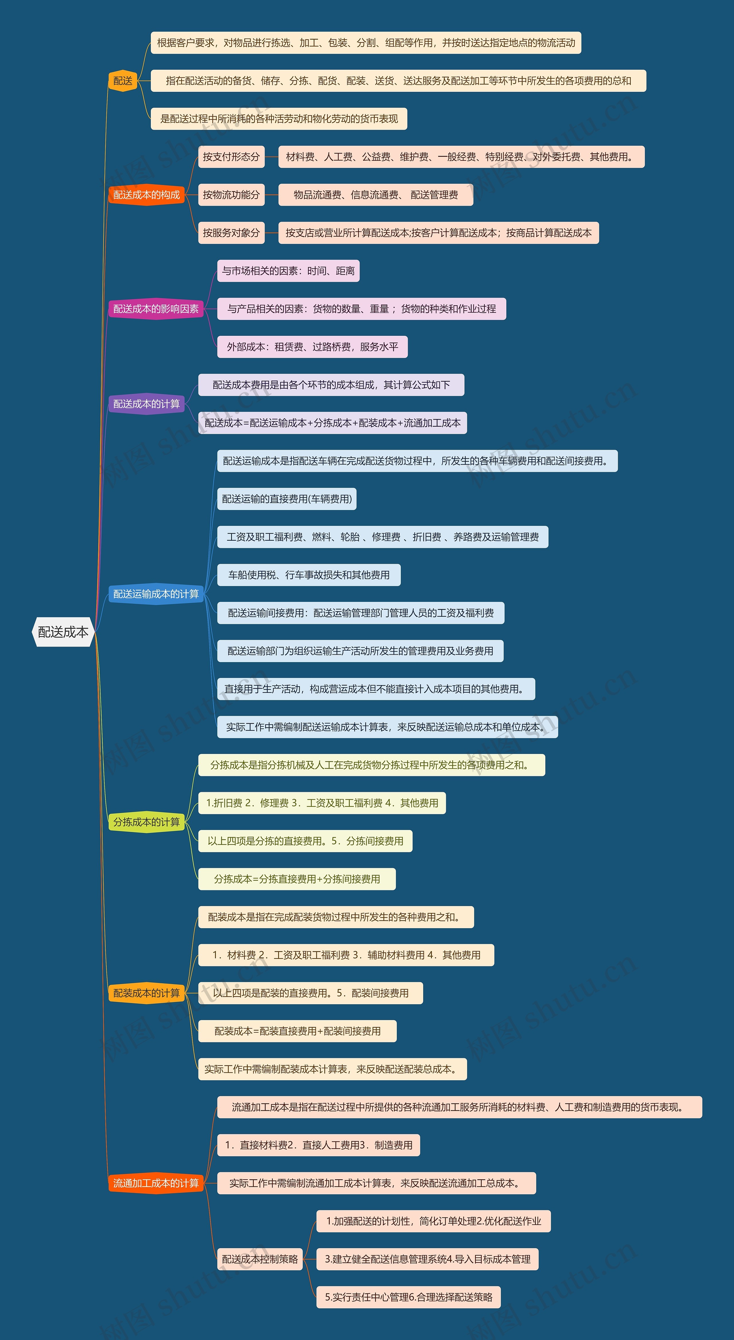 配送成本思维导图