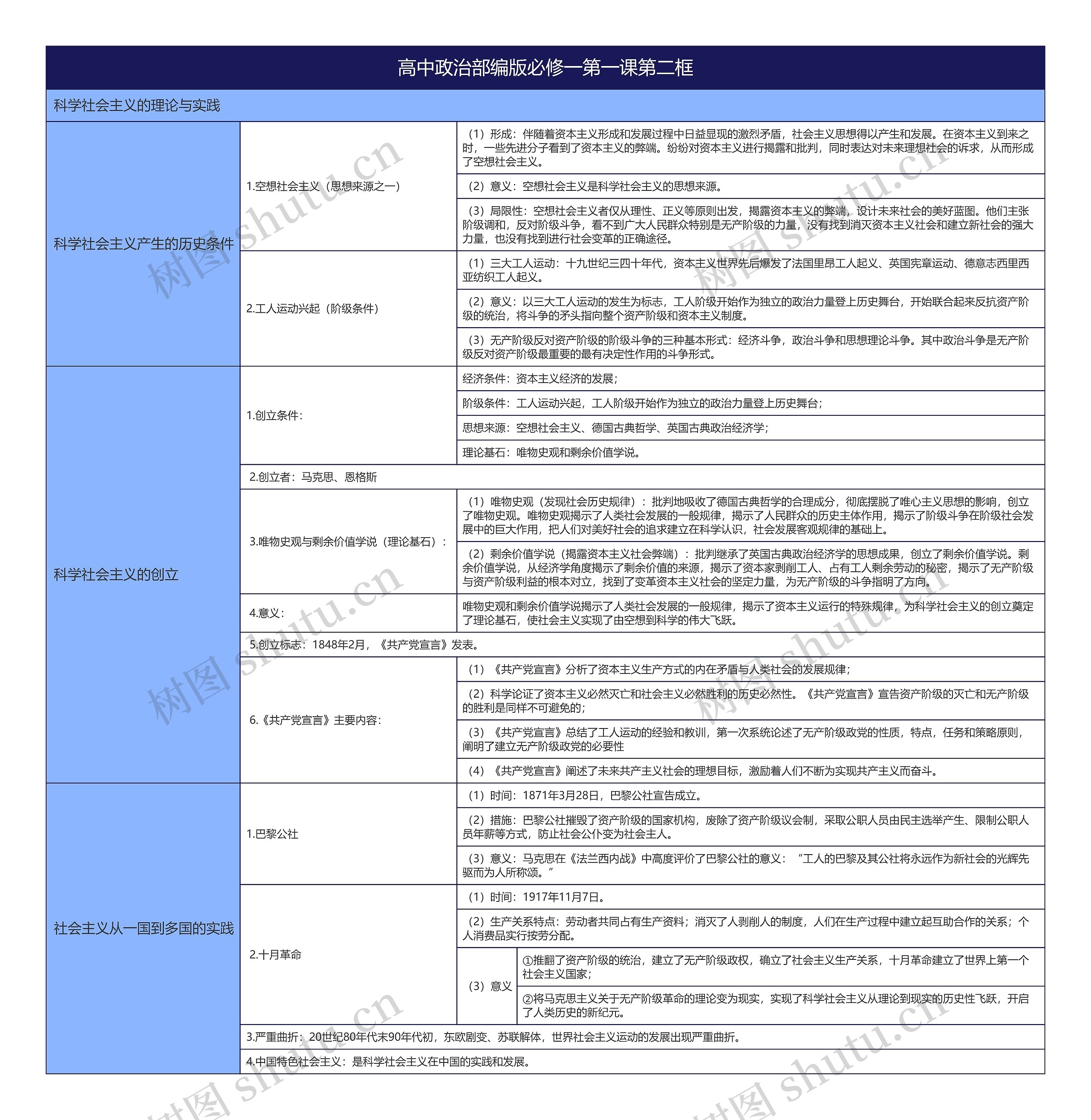 高中政治部编版必修一第一课第二框