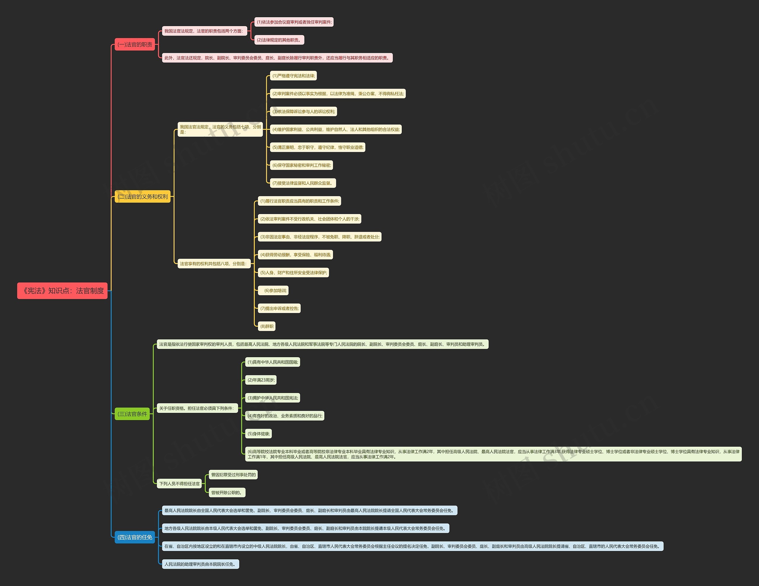 《宪法》知识点：法官制度思维导图