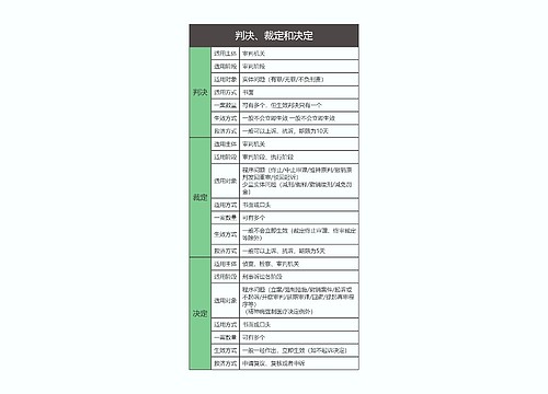 刑事诉讼法  判决、裁定和决定思维导图