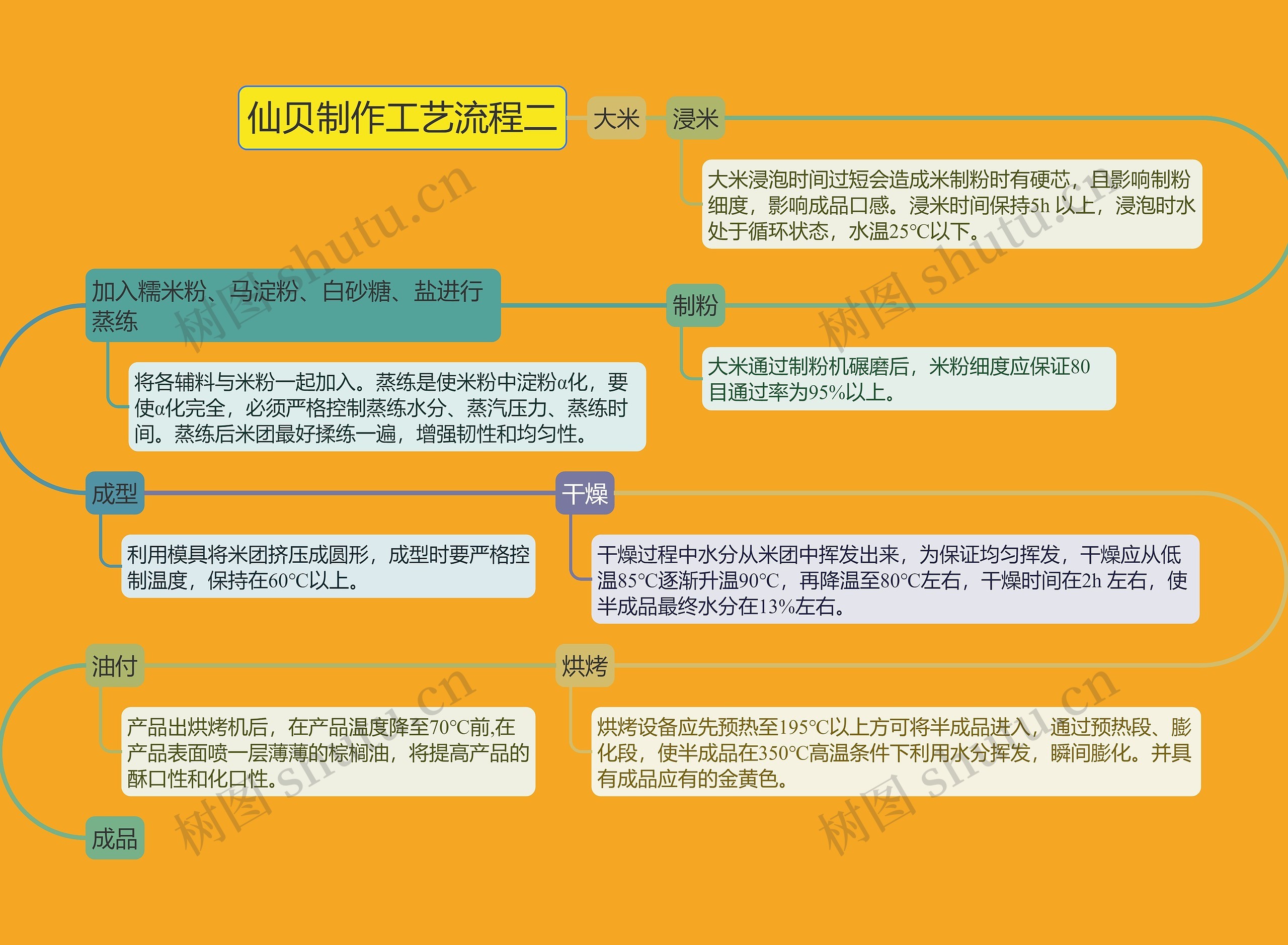 仙贝制作工艺流程(二)思维导图高清图 仙贝制作工艺流程(二)思维导图